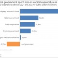 Public-sector capital expenditure increases in 2022