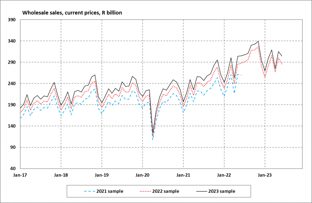 New samples for monthly business cycle indicators | Statistics South Africa