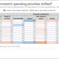 The shift in government spending patterns over time
