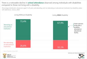 Final attending and not attending an educational institution by disability status