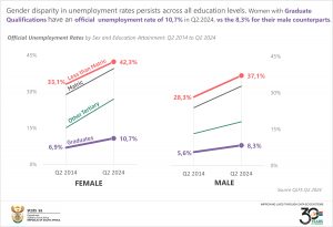 Final Official Unemployment Rates by Sex and Education