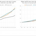 Consumer inflation sinks below 5%