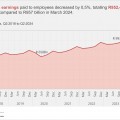 Employment rises in SA’s formal non-agricultural sector during Q2:2024