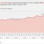 Employment rises in SA’s formal non-agricultural sector during Q2:2024