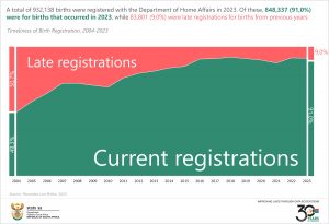 Timeliness of Birth Registration, 2004-2023 final