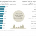 Consumer inflation retreats further in September