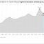 Public-sector capex rises for a second straight year