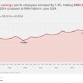 Third quarter 2024 sees drop in SA’s formal non-agricultural employment