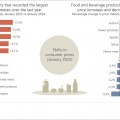 Consumer inflation edges higher in January